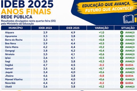 IDEB 2025: Maioria dos municípios do Médio Rio de Contas avança nos anos iniciais e finais